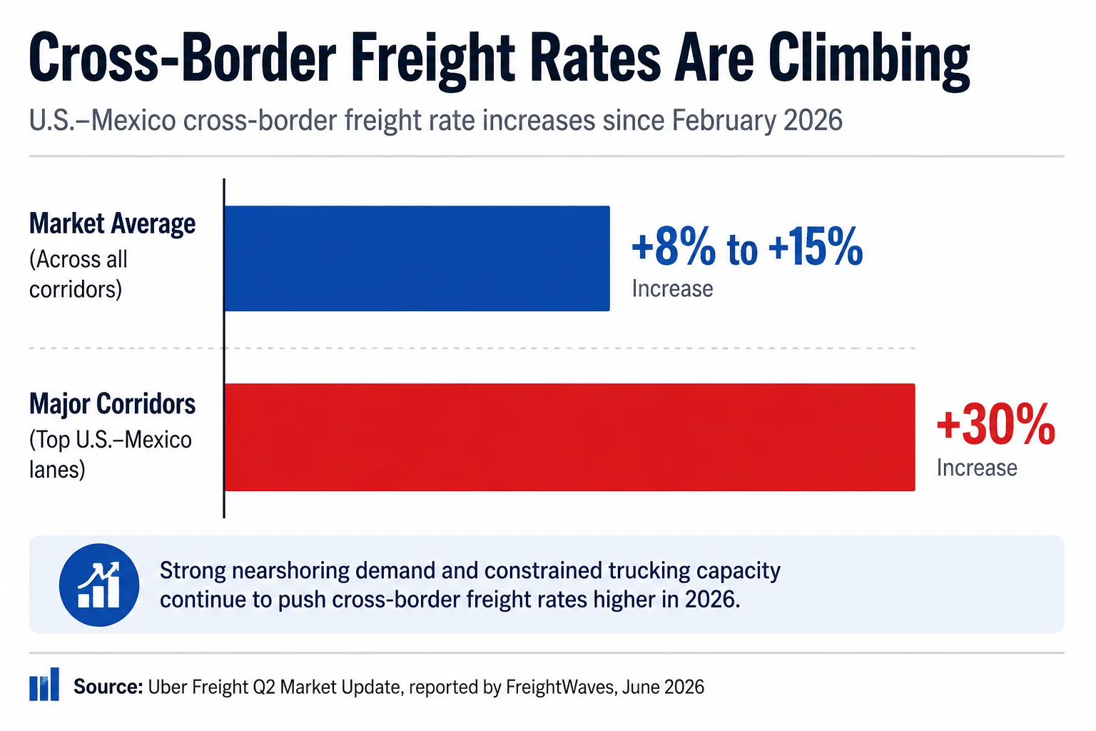 Infographic: U.S.-Mexico cross-border freight rates up 8-15 percent, nearing 30 percent on major lanes in 2026