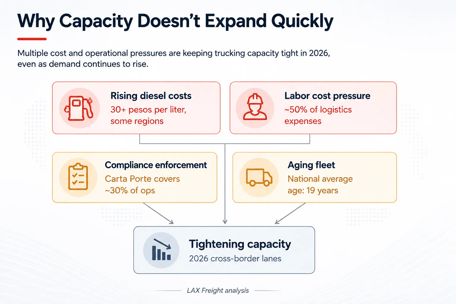 Infographic: why Mexico trucking capacity is not expanding - diesel costs, labor, Carta Porte enforcement, aging fleet